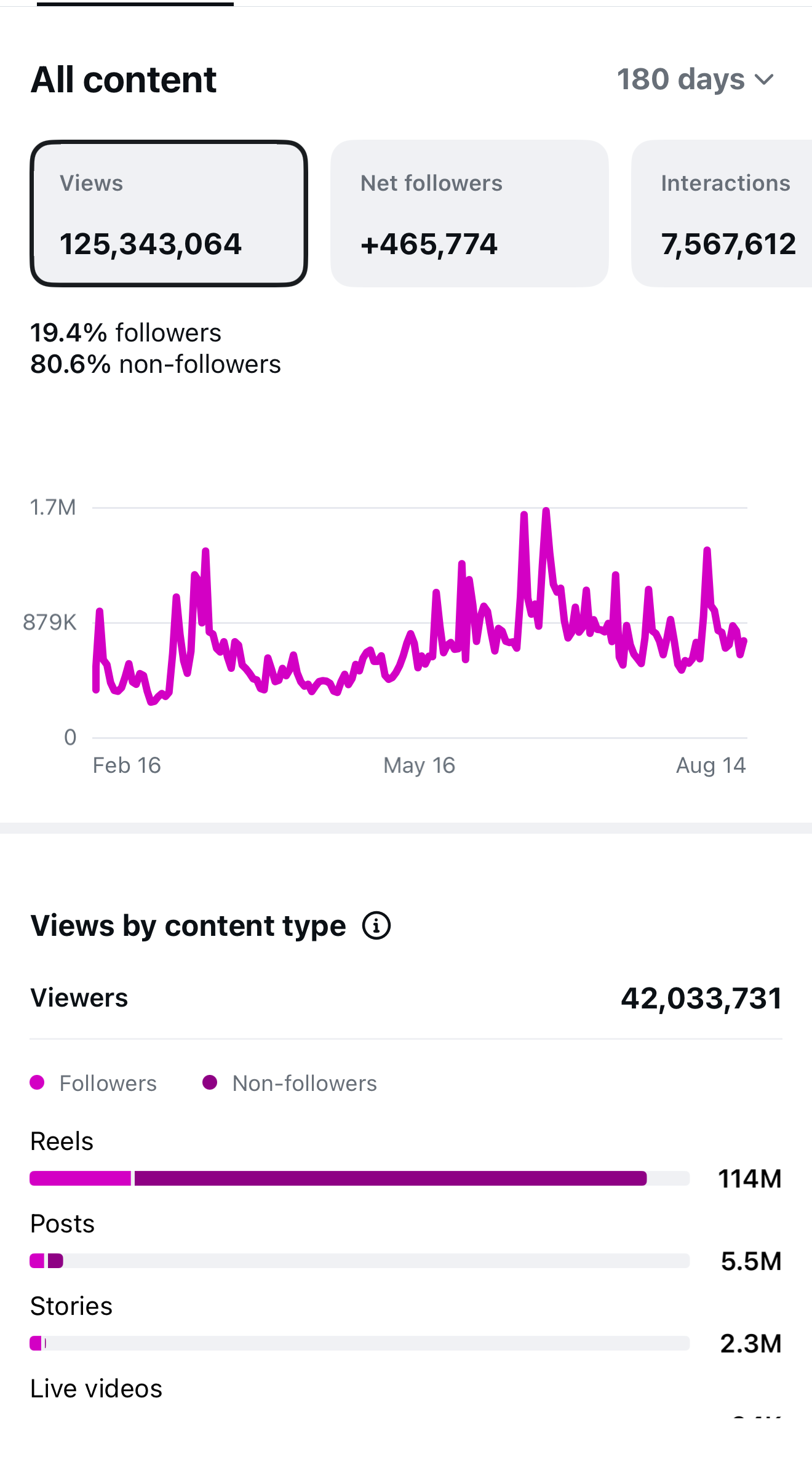 Instagram Insights showing 125,343,064 views, 465,774 net followers, and 7,567,612 interactions over 180 days